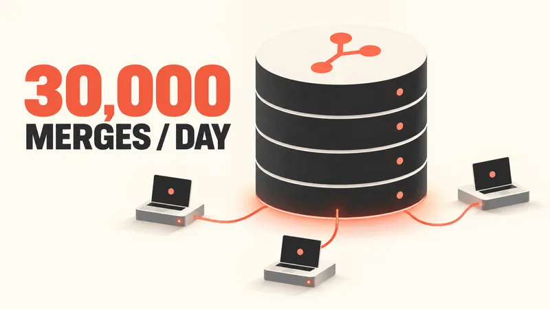 Concept illustration of a central repository server connected to three client computers beside the words 30,000 MERGES / DAY.