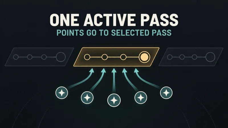 A single highlighted progression track receives points from generic tokens, beside ONE ACTIVE PASS and POINTS GO TO SELECTED PASS.