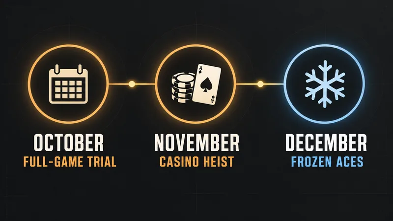 A three-stop timeline labels an October full-game trial, November Casino Heist and December Frozen Aces.