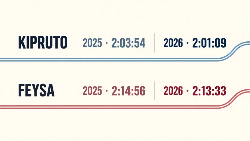 Text-led concept comparison of Kipruto’s 2025 and 2026 times and Feysa’s 2025 and 2026 winning times.