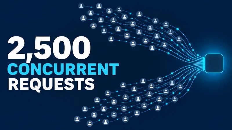 Abstract request nodes flow toward a blank API endpoint beside the words “2,500 CONCURRENT REQUESTS.”