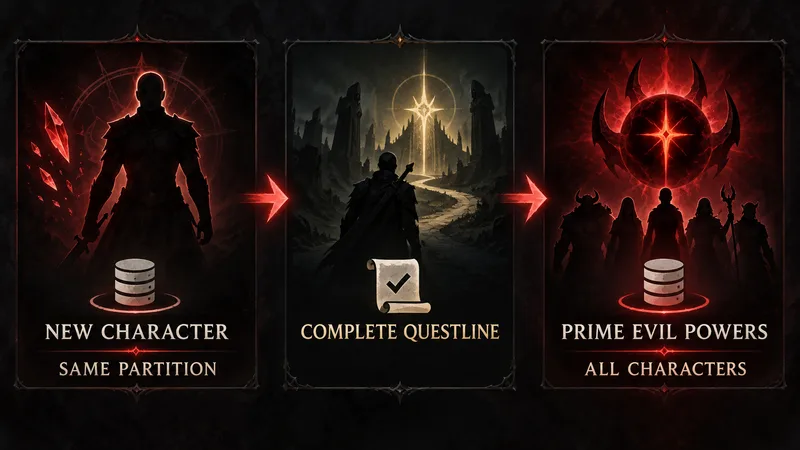 Concept diagram showing the same-partition workaround: a new character completes the questline to unlock Prime Evil Powers for all characters.