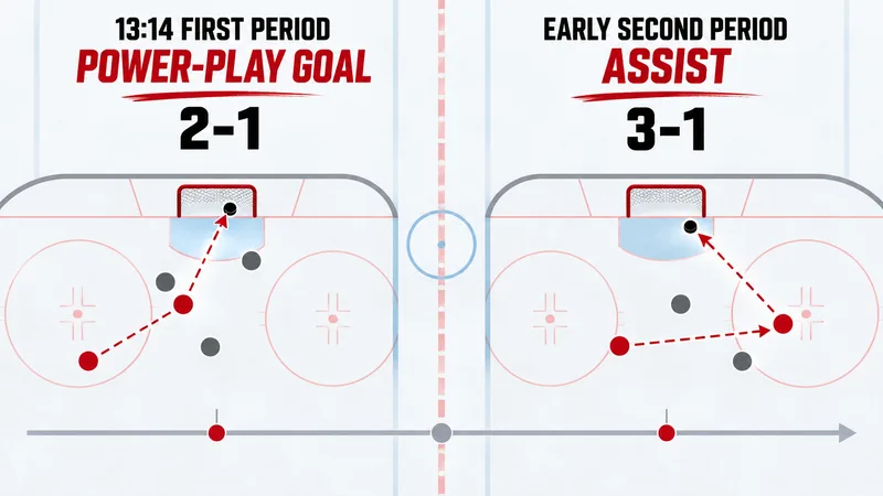Concept scoring timeline showing the 13:14 first-period power-play goal that made it 2-1 and the later assist that made it 3-1.