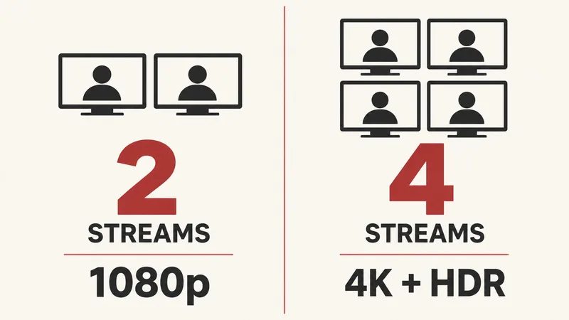 Comparison graphic showing 2 simultaneous streams at 1080p and 4 simultaneous streams at 4K plus HDR.