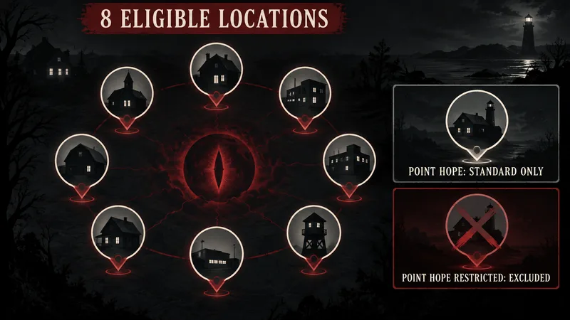 Concept map graphic showing eight eligible event locations and the rule that Point Hope is standard-only while Point Hope Restricted is excluded.