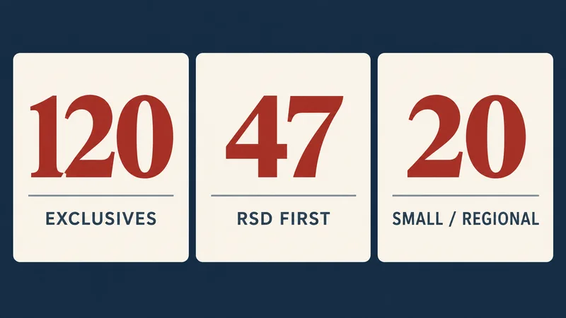 Three typographic panels show 120 Exclusives, 47 RSD First titles and 20 small-run or regional titles.