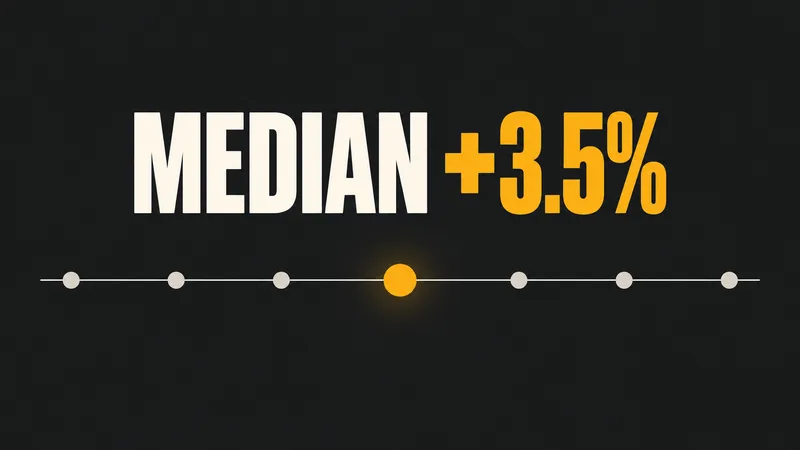 A highlighted middle point on a horizontal distribution line appears under the words “MEDIAN +3.5%”.